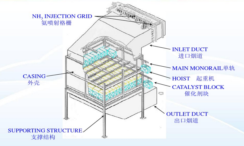 Диаграмма структуры реактора SCR