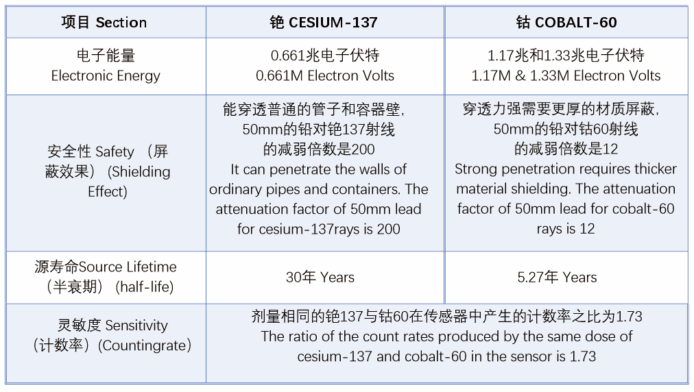 放射源选型